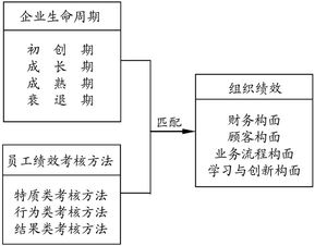 企业生命周期与员工绩效考核方法的匹配对组织绩效影响的实证研究 