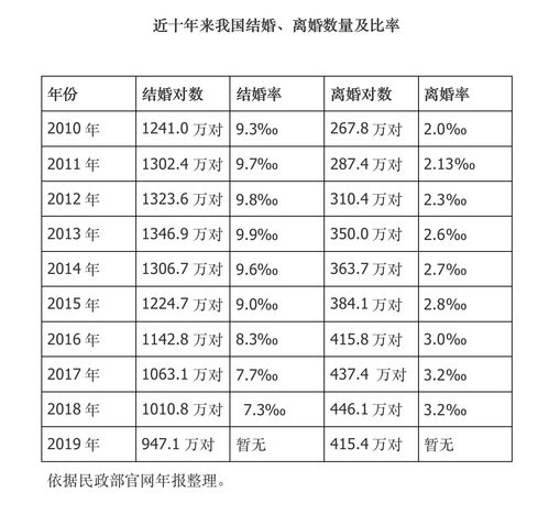 结婚时不是第一次的人数占比