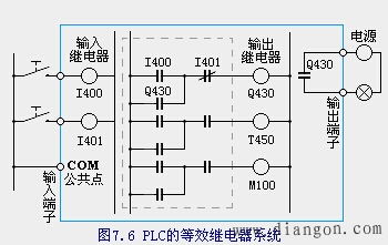 PLC的内部等效继电器系统 