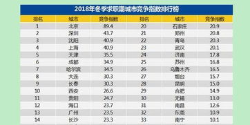 2018年冬季职场竞争趋势 白领32人竞争一个岗位