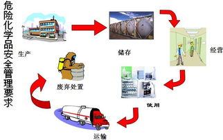 首批重点监管的危险化学品名录有什么用