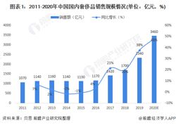 奢侈品售后内外有别,市场发展势头依旧良好,国内专柜 售出不能退货,只能换等价或高价现货