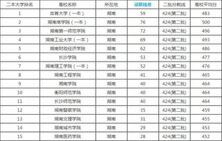 湖南二本大学排名及分数线汇总,最好的二本是哪个学校