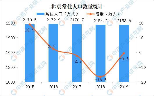 2003年到2008年北京常住人口和流动人口的总和分别是多少