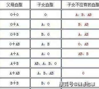 宝宝生病验血,一看化验单爸爸气的脸都绿了,血型到底遗传什么