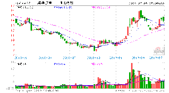 请问股市新手应该从哪里入手学习？海通证券开户的都看不懂K线图，好多颜色的线啊