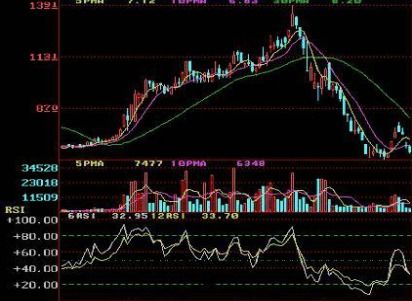 rsi指标参数设置多少比较合适？