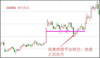 如何判断主力是洗盘还是真破位