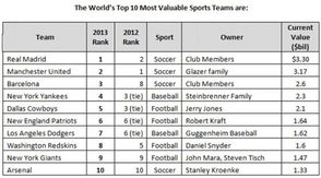 2013体坛价值榜 皇马33亿压曼联 巴萨第3枪手第10