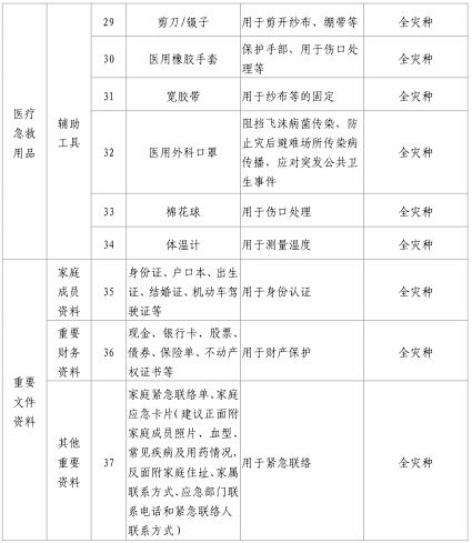 吉林家庭应急物资储备建议清单(吉林家庭应急物资储备建议清单最新)