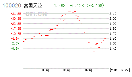 富国天益价值基金9月1号净值