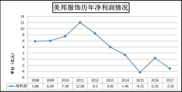 美特斯邦威一年净利润是多少？有没有详细算过的，或者是知道的。投资金额都算上。