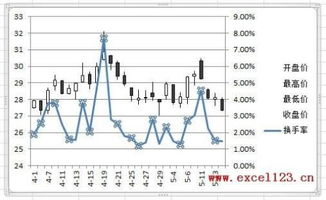 EXCEL怎么根据股票每日涨跌幅绘制折线图？