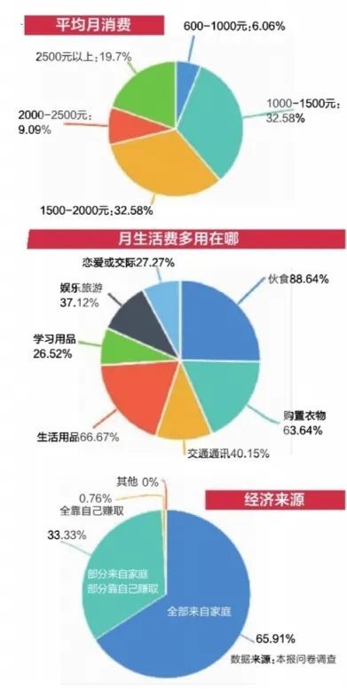 妈,我没钱了 大学生,你每个月花多少 来说说你当年的生活费吧