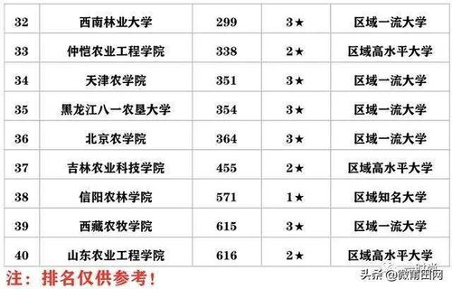 农业院校排行 农业大学排名