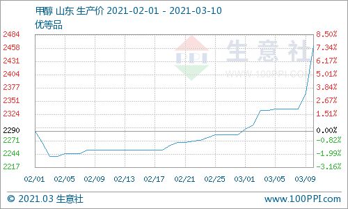 PP旺季行情受阻：生意社提到成本降低，供应增加