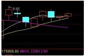 如何正确补仓,补仓的四种用法