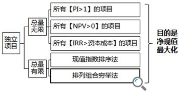 贴现的现金流量指标有( )。 A、净现值 B、现值指数 C、投资回收期 D、投资报酬率