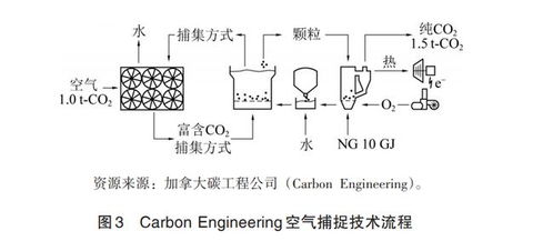 由二氧化碳减排谈碳收集中的二氧化碳捕获封存技术(CCS)