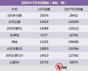 领克01单月破6千 吉利2017年销量超124万 同比增长63