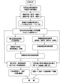 门诊就诊流程