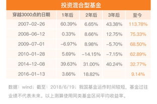 2007买入450002基金1万元如今还有多少