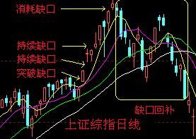 回补缺口后市会如何演变？