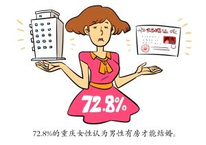 72.8 的重庆女性认为男性有房才能结婚 