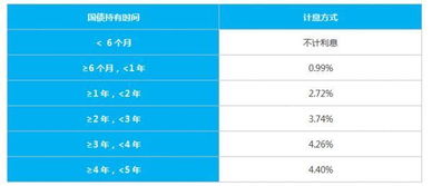 买国债一万一年可以拿到多少的利息？