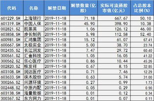 12月解禁，哪个个股最多