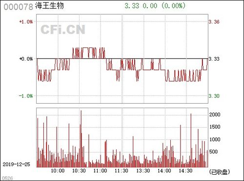 海王生物000078。14.8元买入，是留是抛？？