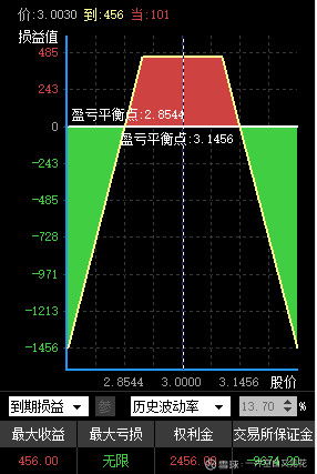 如何使用期权进行组合投资