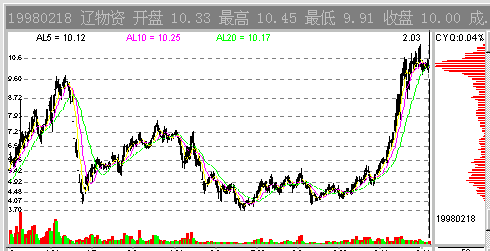 如何用同花顺筹码分布指标选出收盘获利小于10%的股票