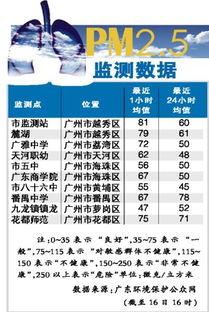 PM2.5监测数据 