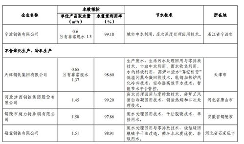 工信部 2022年重点用水企业 园区水效领跑者名单公示