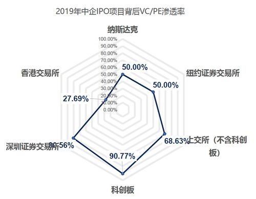 VC和PE的盛宴