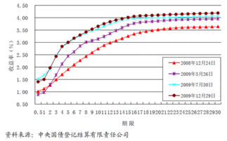 09年的金融市场走向如何？