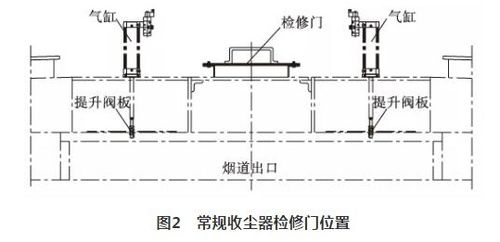 技术 气箱脉冲袋收尘器烟道挡板门的技改