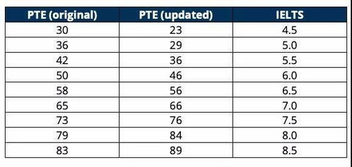 PTE分数改革有何影响 内政部最新解释来了