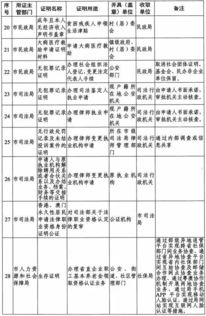 太好啦 正式取消53项证明事项,关于户口 姓名这些都不再需要