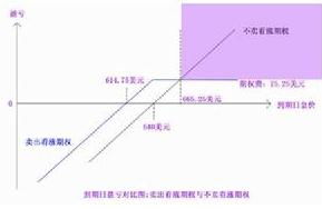 中国金融市场 哪些可以做期权交易和卖空？