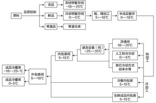 冷链食品安全过程监控系统