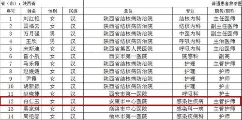 陕西援鄂医疗队今日出发 这3名安康医护人员逆行而上