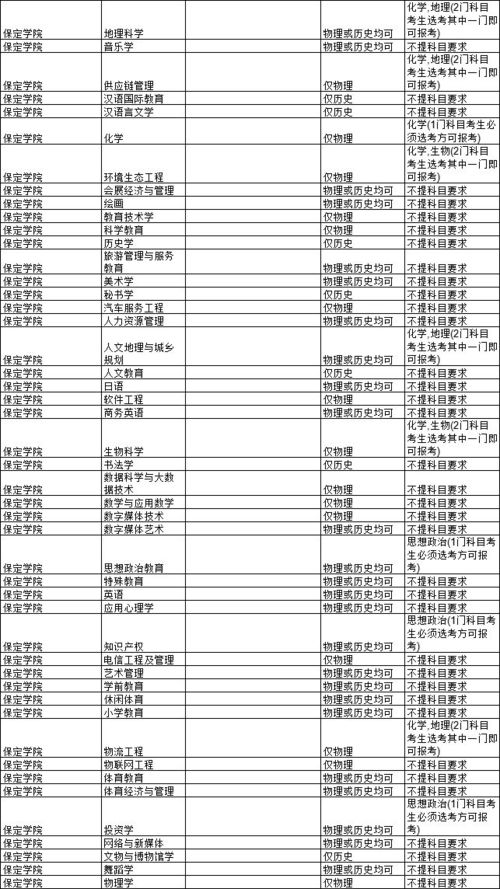 河北高考改革最新通知 各高校选考科目要求公布啦,很重要