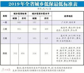 2019年最新低保标准,看看哪些地区提高了 