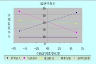 投资减少，内部收益率怎样变化