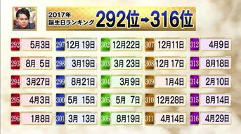 10位算命大师计算出神准的 2017幸运生日排行榜 