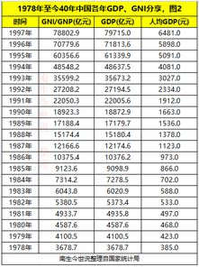 看增长了多少 1978年至2017年间中国GDP 人均GDP和GNP数据