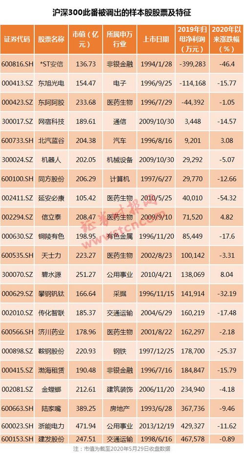 新一批指基必买股来了 沪深300等多个指数样本股大调整,两周后实施 名单