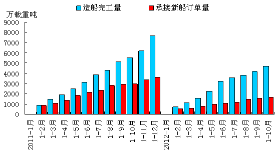 未来五年内，中国船舶工业发展前景如何